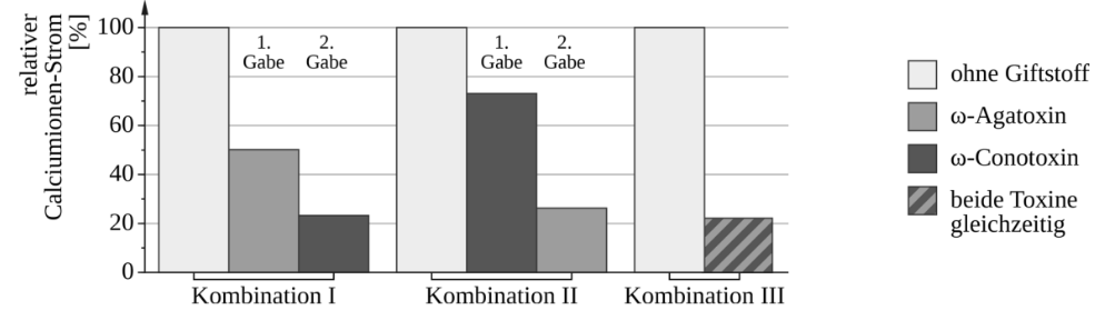 Balkendiagramm zum relativen Calciumionen-Strom bei verschiedenen Toxin-Kombinationen.